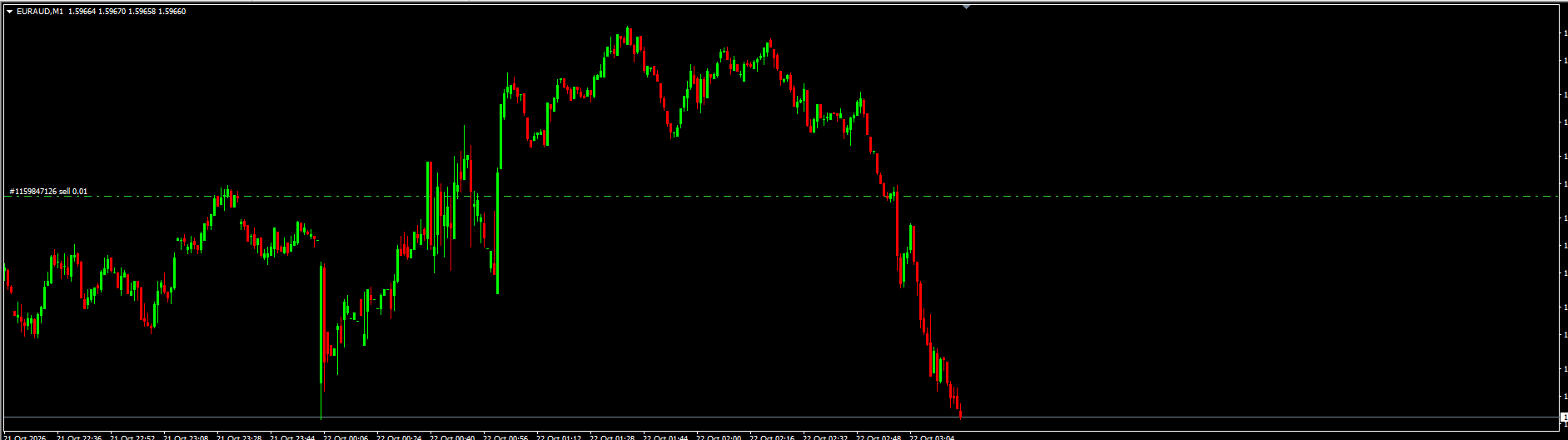Gráfico real EURAUD M1 com movimento de queda observado em acompanhamento do FrameFlow