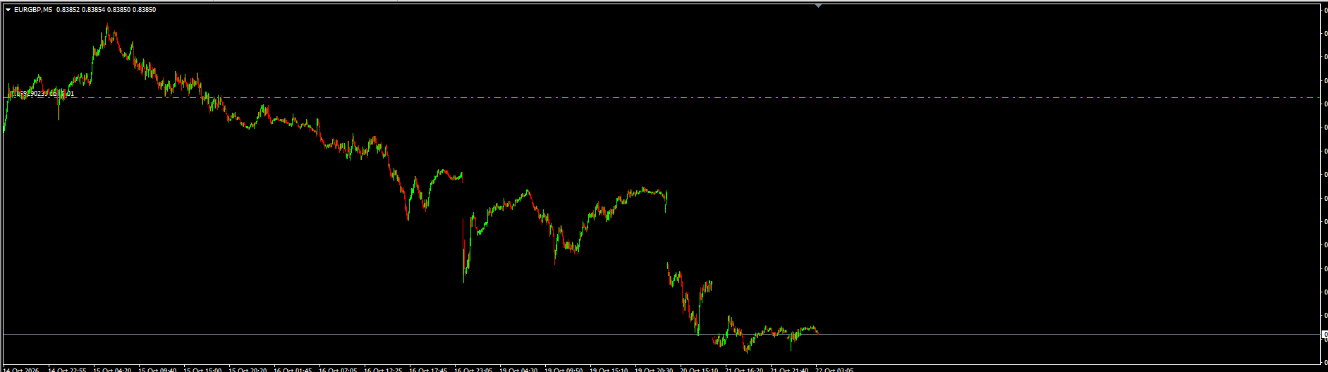 EURGBP M5: gráfico real mostrando queda em uma estrutura de baixa