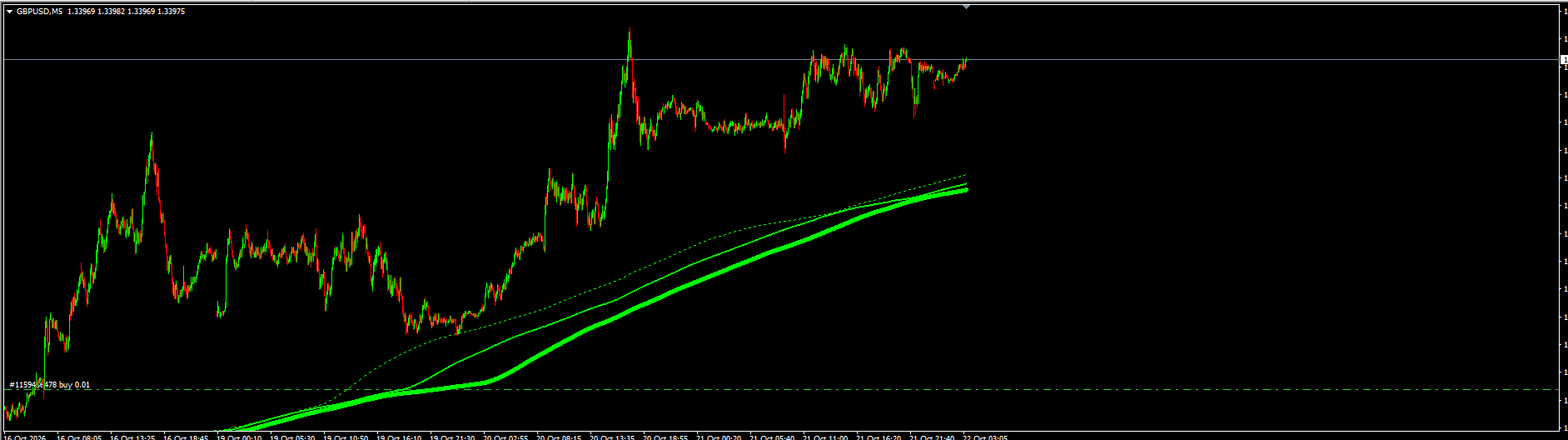 GBPUSD M5: gráfico real com médias longas ascendentes e movimento de alta